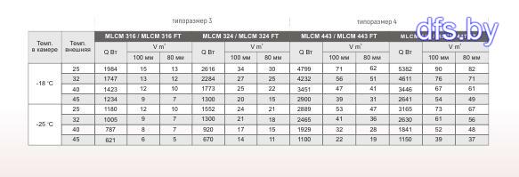 Таблица подбора низкотемпературных Моноблоков Intercold (MLCM 316)